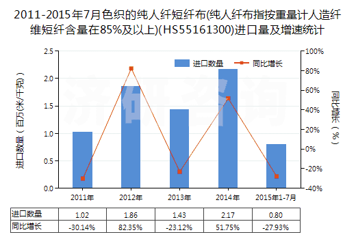 2011-2015年7月色織的純?nèi)死w短纖布(純?nèi)死w布指按重量計(jì)人造纖維短纖含量在85%及以上)(HS55161300)進(jìn)口量及增速統(tǒng)計(jì)